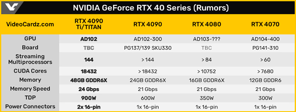 Слухи про GeForce RTX 4000: много-много ватт, Titan возвращается, каждой модели свой GPU