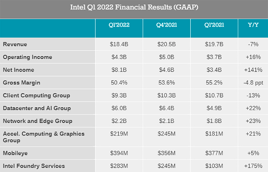 Финансовый отчёт Intel демонстрирует $8,1 млрд чистой прибыли в первом квартале