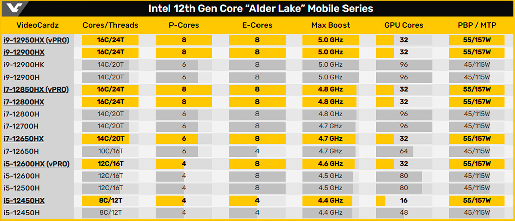 Стали известны характеристики мощных мобильных процессоров Intel Core 12th Gen (Alder Lake-HX)