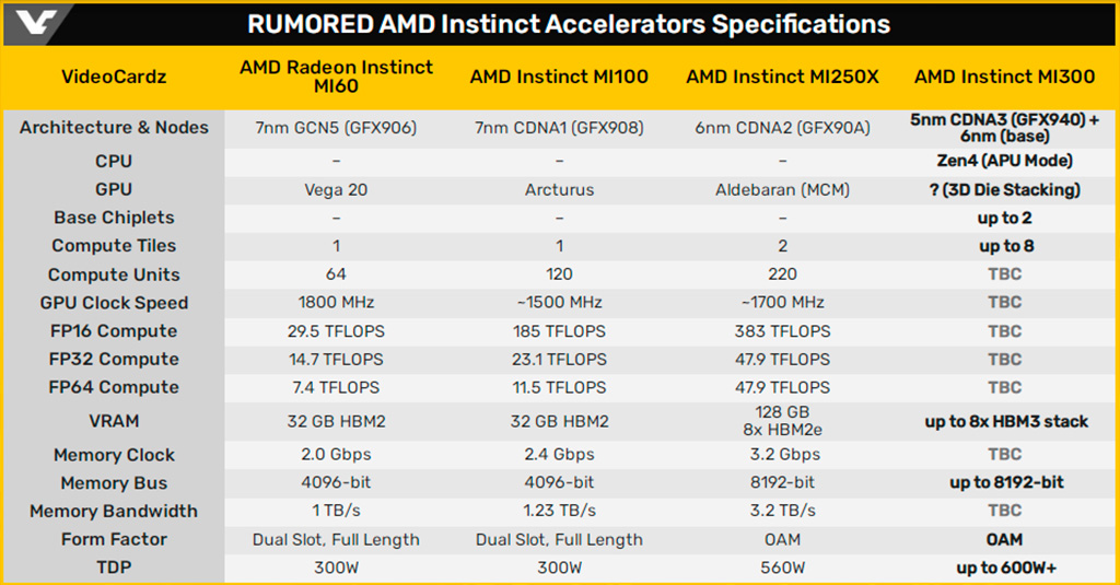Некоторые варианты ускорителей AMD Instinct MI300 технически могут быть очень необычны