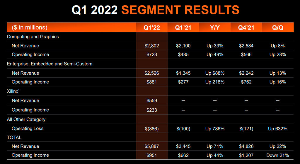 Финансовые результаты AMD за первый квартал: рекордные $5,9 млрд выручки
