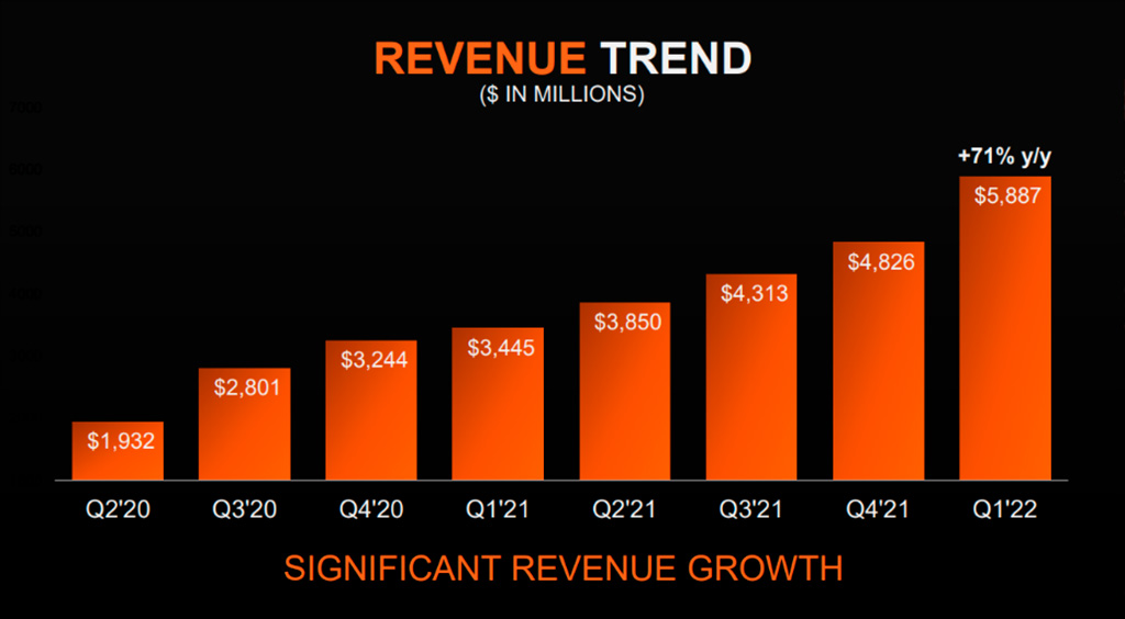 Финансовые результаты AMD за первый квартал: рекордные $5,9 млрд выручки