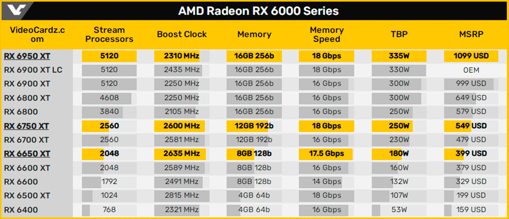 Стали известны цены видеокарт Radeon RX 6x50 XT