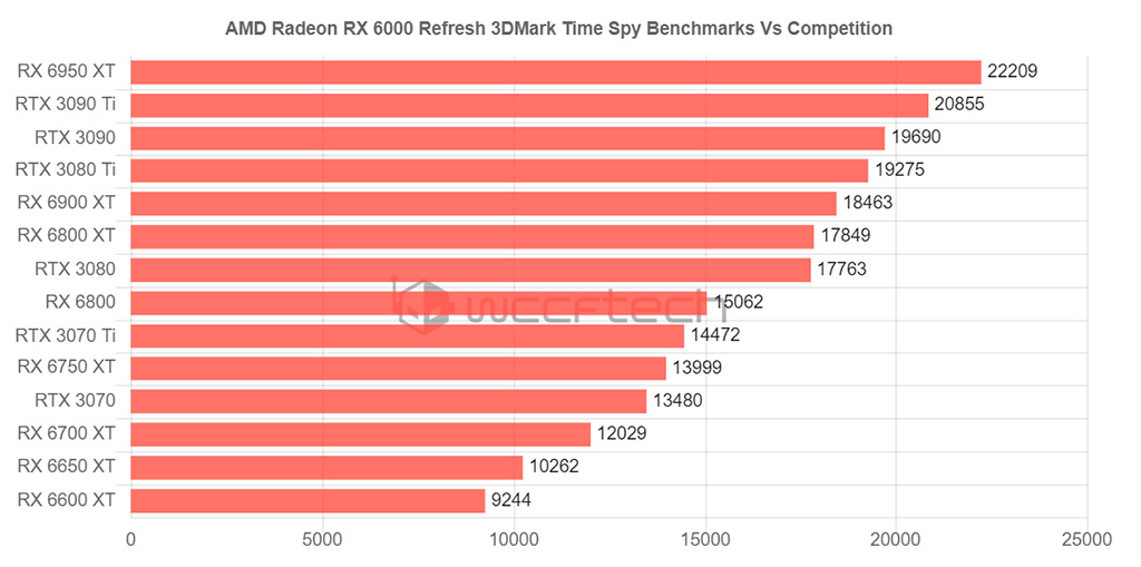 Видеокарты AMD Radeon RX 6x50 XT протестированы в 3DMark TimeSpy. RX 6950 XT быстрее RTX 3090 Ti?!