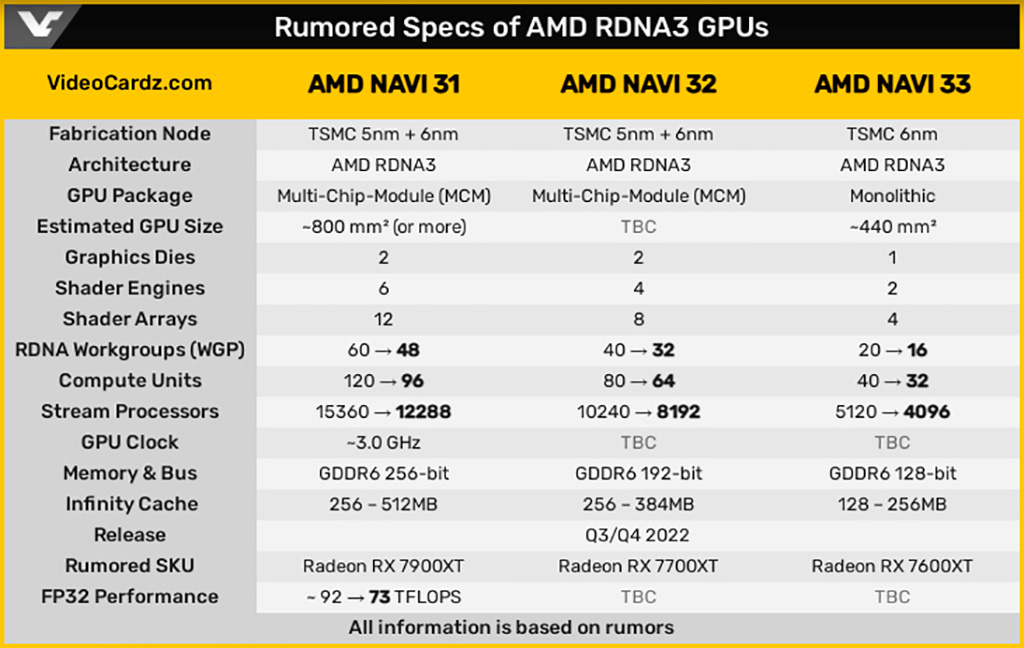 Предполагаемые спецификации видеокарт AMD Radeon RX 7000 (RDNA 3) сильно похудели