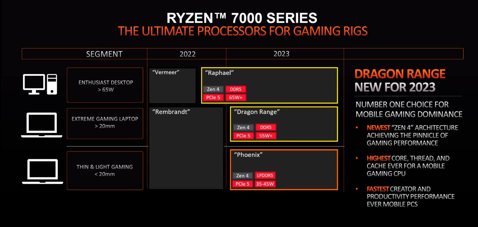 В этом году выйдут только десктопные Ryzen 7000 (Zen 4)