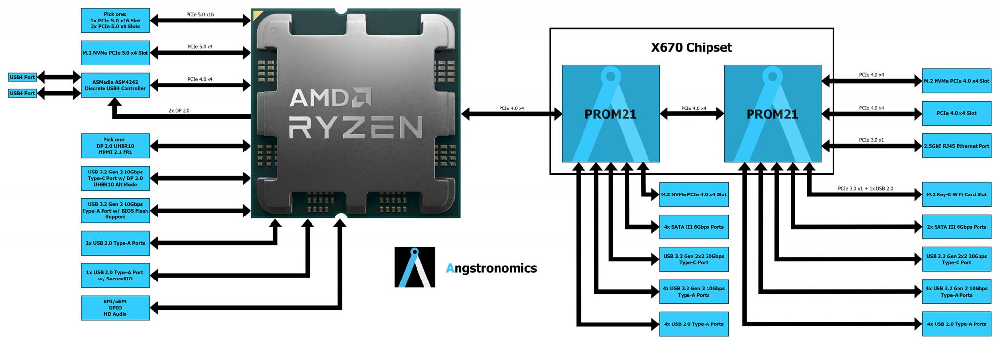 Стали известны особенности чипсетов AMD 600-ой серии. X670/X670E – это пара B650