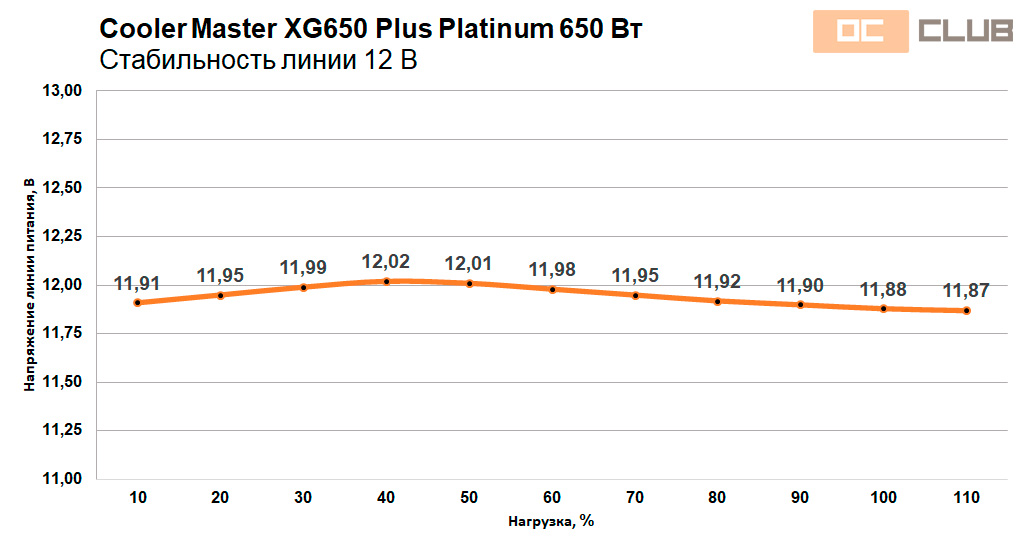 Cooler Master XG650 Plus Platinum: обзор. Изучаем первый БП целиком от Cooler Master