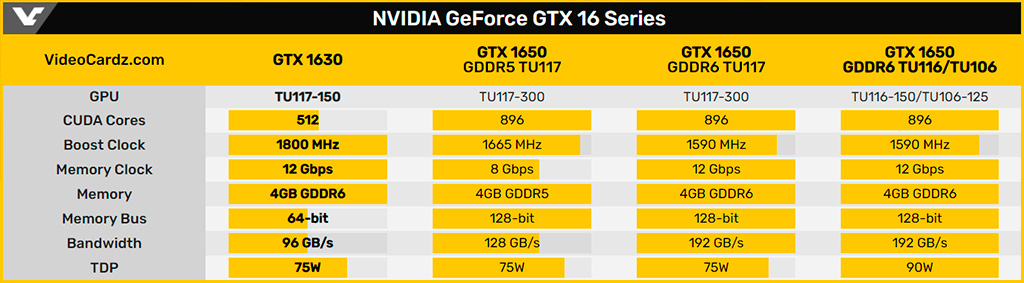 GeForce GTX 1630 получит 512 CUDA-ядер и 4 ГБ видеопамяти GDDR6
