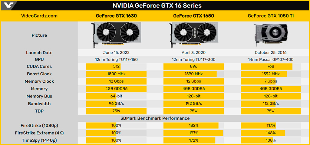 GeForce GTX 1630 откладывается на 2 недели