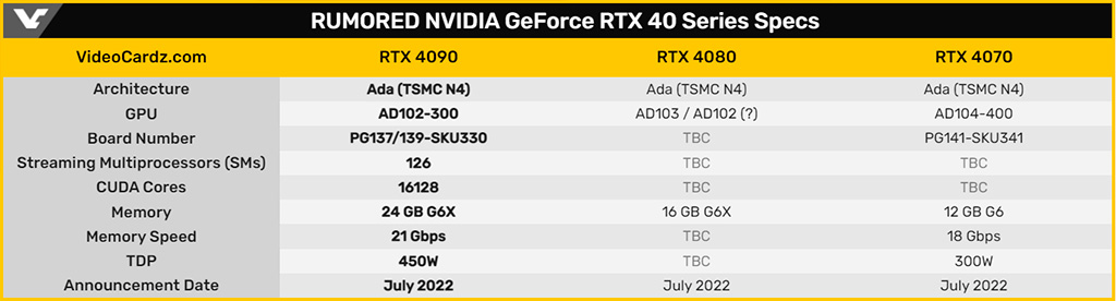 Запуск GeForce RTX 4000 стартует с флагманской RTX 4090