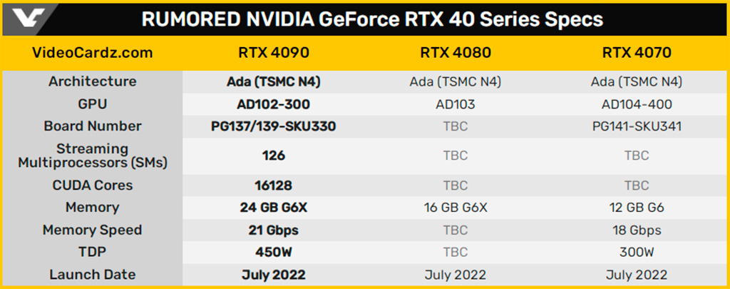 Предполагаемые спецификации GeForce RTX 4090 прохудились