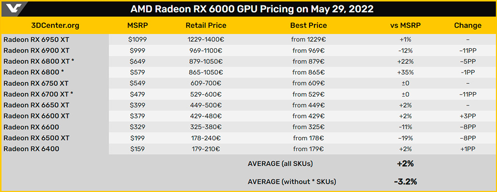 И о погоде: цены видеокарт Radeon RX 6000 и GeForce RTX 3000 продолжают снижаться