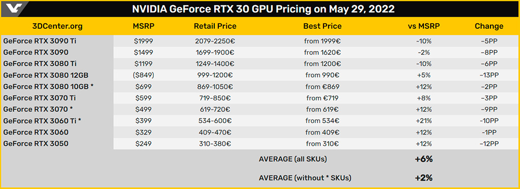 И о погоде: цены видеокарт Radeon RX 6000 и GeForce RTX 3000 продолжают снижаться