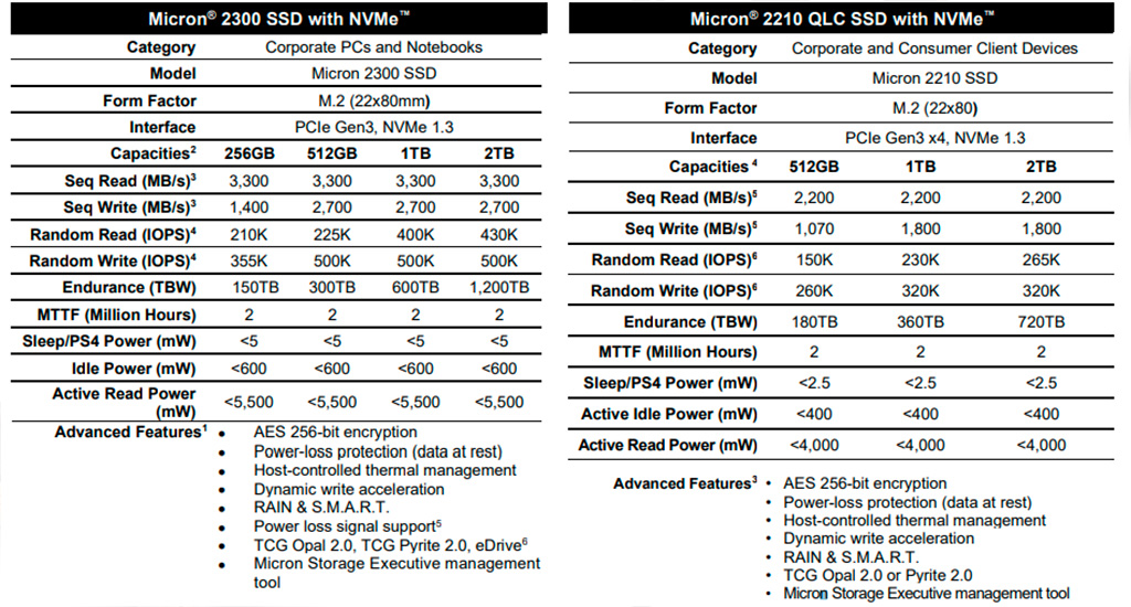 Micron выпустила NVMe-накопители 2300 и 2210 с «лучшей в отрасли экономичностью и производительностью»