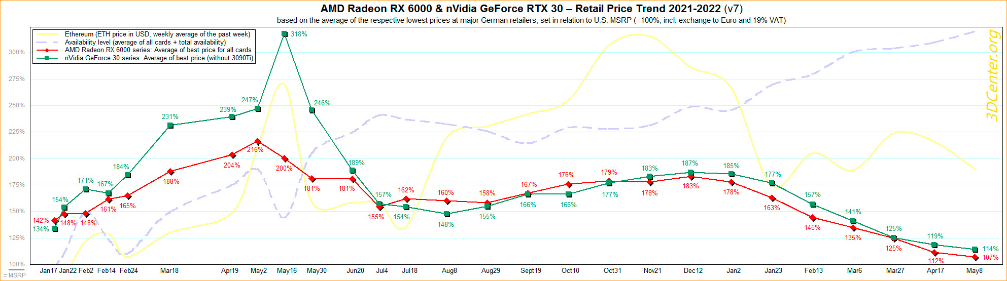 Потихоньку цены видеокарт RTX 3000 и RX 6000 приближаются к рекомендованных значениям
