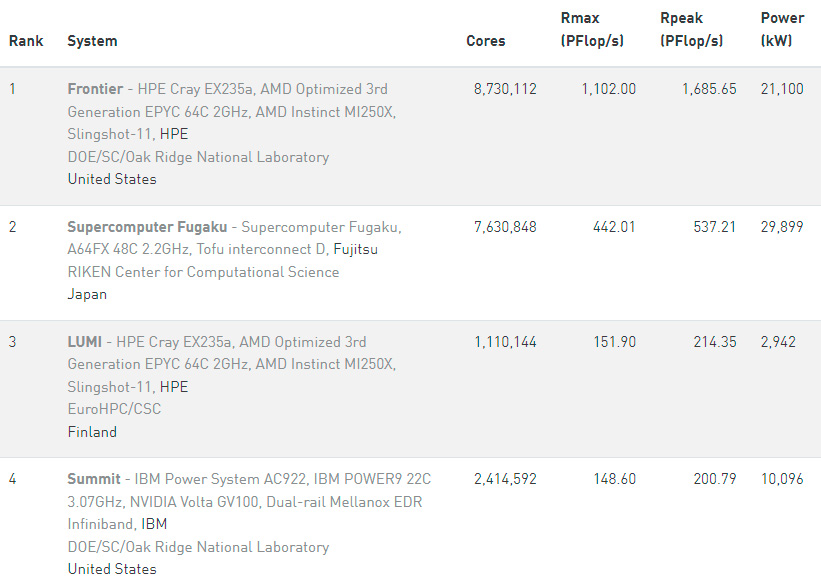 Рейтинг суперкомпьютеров TOP500 возглавил ORNL Frontier на основе AMD EPYC и Instinct MI250X