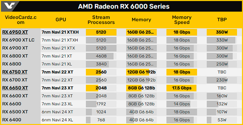 Канадский магазин подтверждает, что референсам Radeon RX 6950 XT, 6750 XT и 6650 XT быть