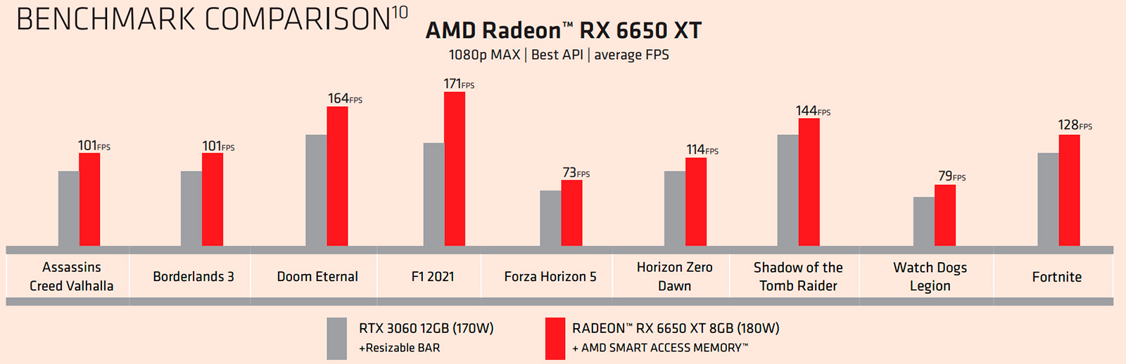 Видеокарты Radeon RX 6950 XT, 6750 XT и 6650 XT получили официальный статус