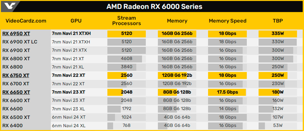 Уточнены характеристики видеокарт Radeon RX 6650 XT, RX 6750 XT и RX 6950 XT