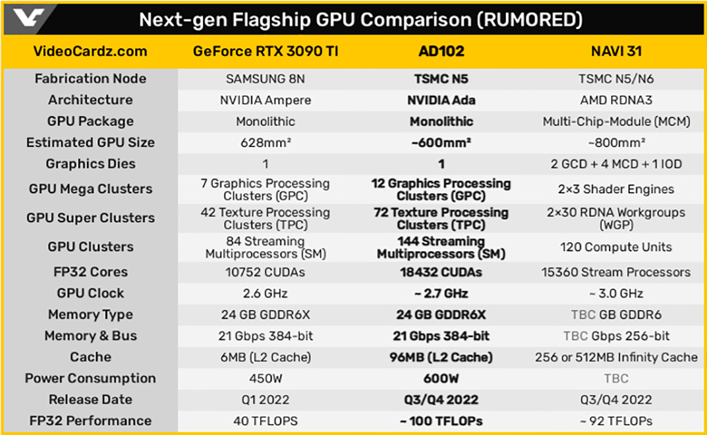 Слухи приписывают GeForce RTX 4090 100 Тфлопс вычислительной мощности, а Radeon RX 7900 XT – 92 Тфлопс