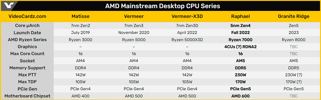 Представитель AMD уточнил некоторые детали про Ryzen 7000. 170 Вт – это всё же TDP