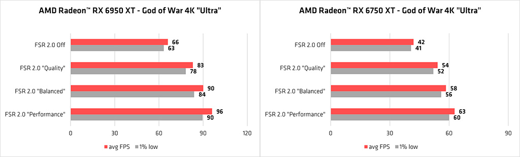 Технология AMD FSR 2.0 пока работает только в трёх играх, но ещё 16 на подходе