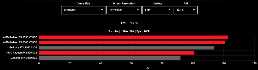 AMD GPU Comparison Tool жуликовато сравнивает видеокарты и стыдится RX 6500 XT и RX 6400