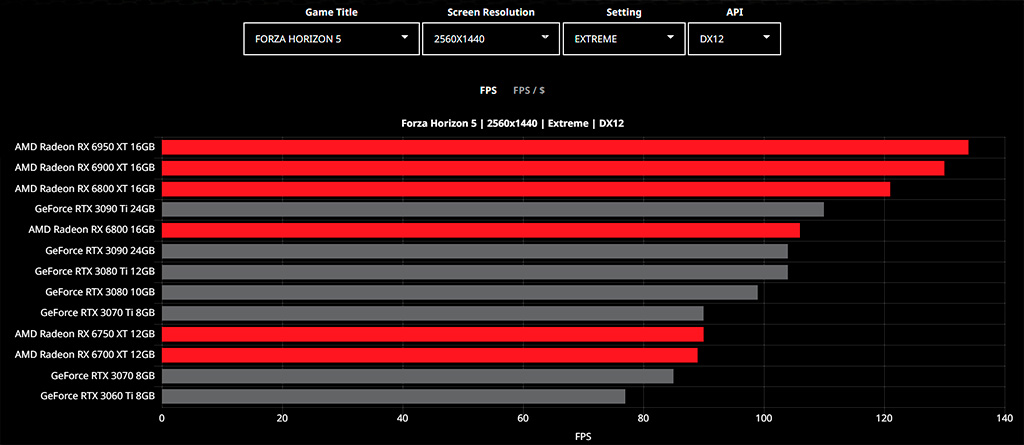 AMD GPU Comparison Tool жуликовато сравнивает видеокарты и стыдится RX 6500 XT и RX 6400