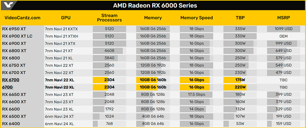 Видеокарта Radeon RX 6700 получила официальный статус