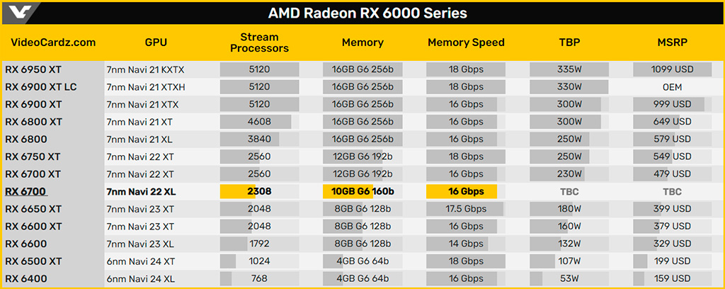 Раскрыты технические характеристики AMD Radeon RX 6700, а также цена и дата продаж