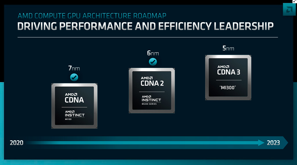 Видеокарты AMD RDNA 3 обеспечат на 50% лучшее соотношение производительность/ватт