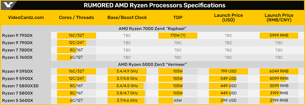 Процессоры AMD Ryzen 7000 могут поступить в продажу 15 сентября, AMD подумывает над реализацией поддержки DDR4
