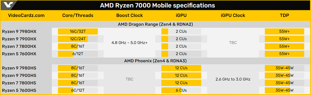 Знакомимся с предварительными характеристиками мобильных AMD Ryzen 7000