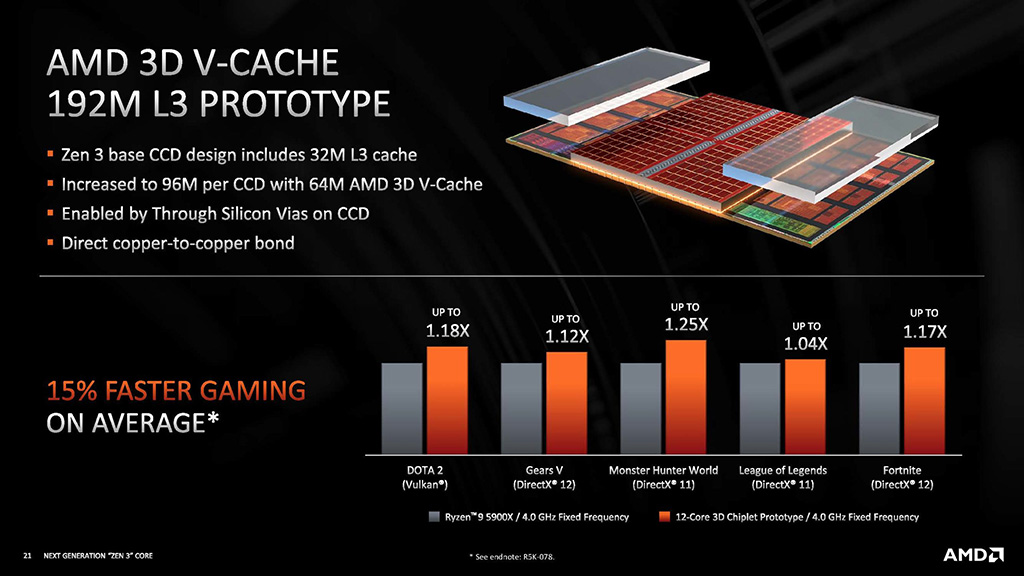 Слух: AMD уже начала производство процессоров Ryzen 7000X3D с технологией 3D V-Cache