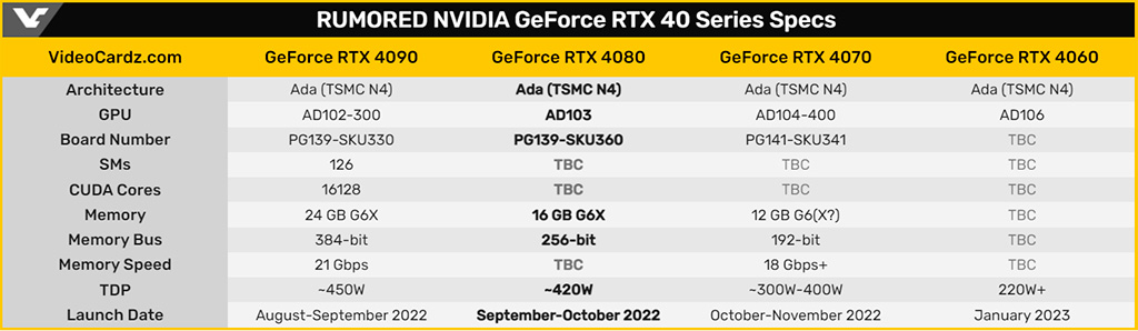 Возможно, GeForce RTX 4080 будет потреблять 420 Вт