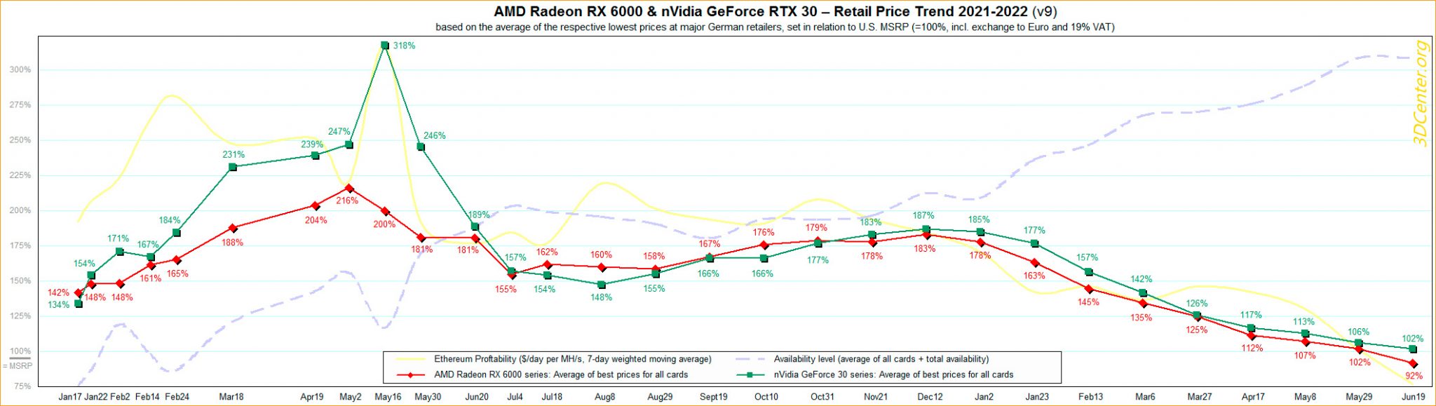 Впервые цены на видеокарты Radeon RX 6000 просели ниже рекомендованных
