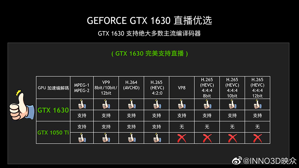Официальные тесты GeForce GTX 1630 вызывают к NVIDIA вопросы