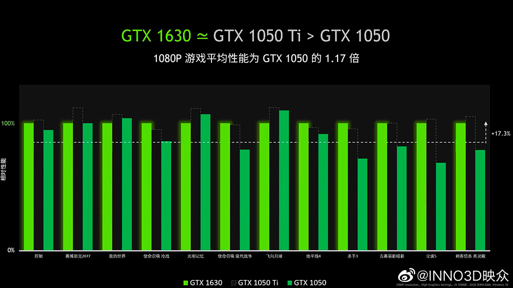 Официальные тесты GeForce GTX 1630 вызывают к NVIDIA вопросы
