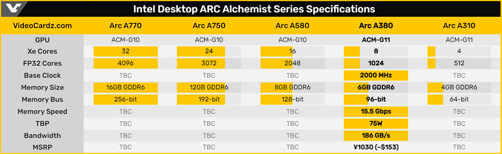 Intel по-тихому поменяла характеристики Arc A380, а также пояснила путаницу с версиями HDMI