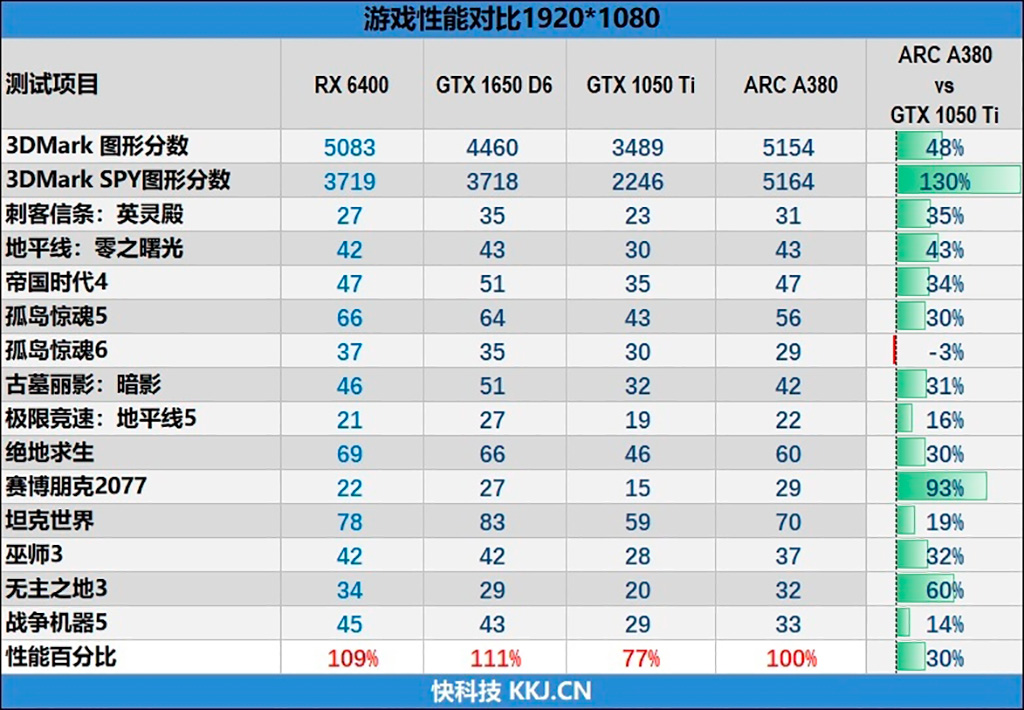 Наконец-то начались продажи Intel Arc A380. Видеокарта медленнее и дороже Radeon RX 6400