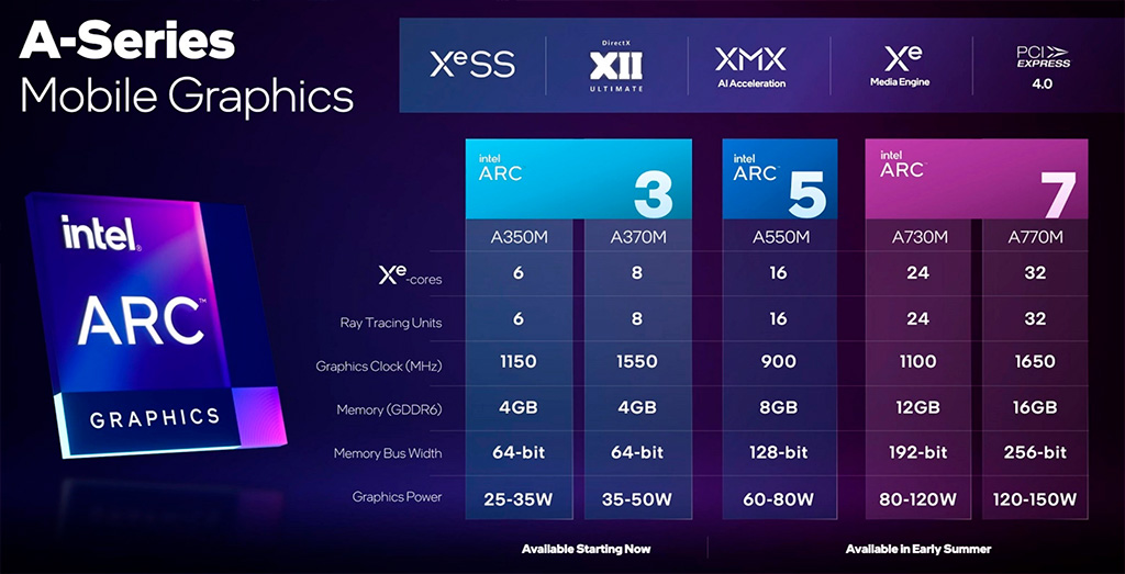 В играх производительность мобильной Intel Arc A730M между GeForce RTX 3050 и RTX 3060