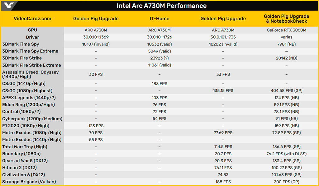 Опубликованы полноценные обзоры Intel Arc A730M. Чуть хуже RTX 3060M