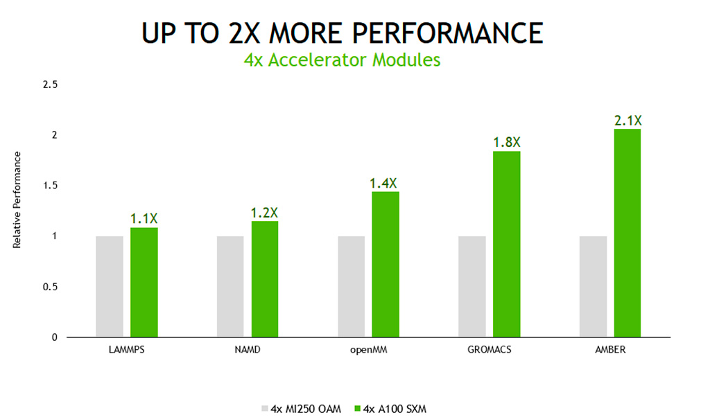 NVIDIA заявляет, что в реальных условиях ускоритель A100 местами вдвое быстрее AMD Instinct MI250