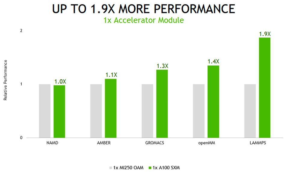 NVIDIA заявляет, что в реальных условиях ускоритель A100 местами вдвое быстрее AMD Instinct MI250