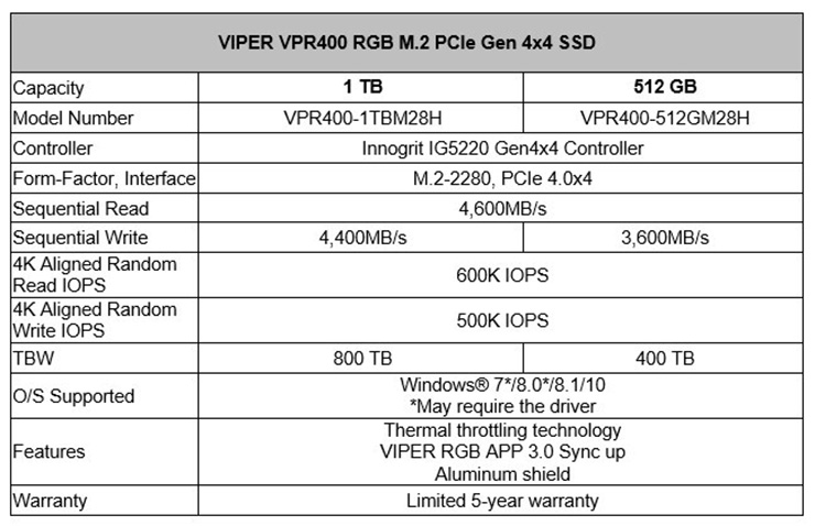 M.2 SSD Patriot Viper VPR400 получили встроенную RGB-подсветку