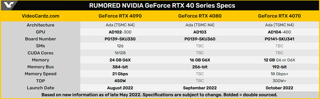 Слух: GeForce RTX 4000 будут выходить по одной в месяц и ещё кое-что