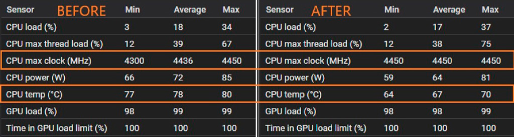 Скальпирование AMD Ryzen 7 5800X3D позволяет снизить температуру на 10 °C