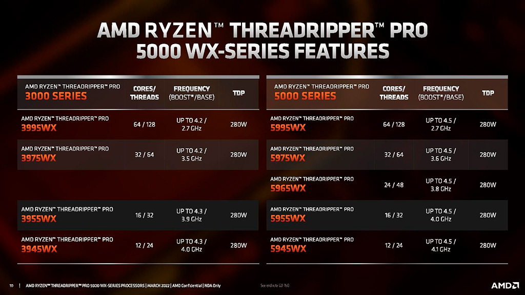 HEDT-процессоры Ryzen Threadripper Pro 5000WX скоро поступят в розничную продажу