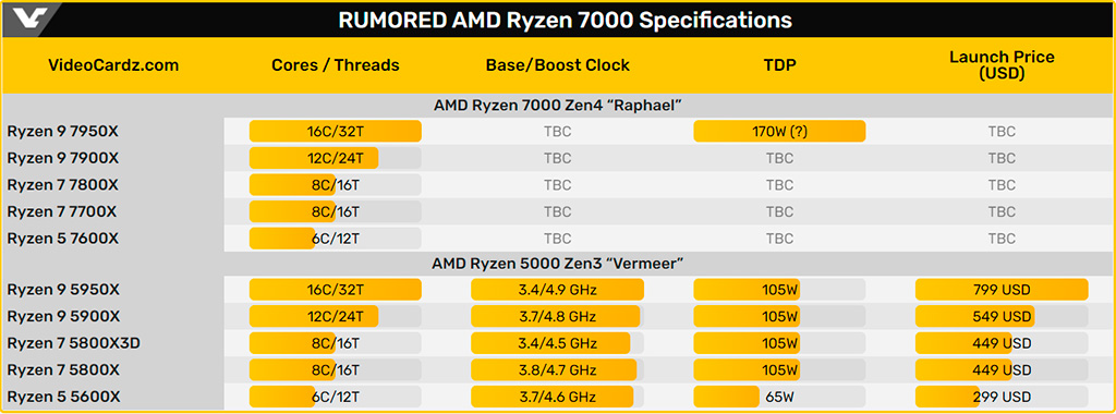AMD раскрыла состав стартовой линейки процессоров Ryzen 7000